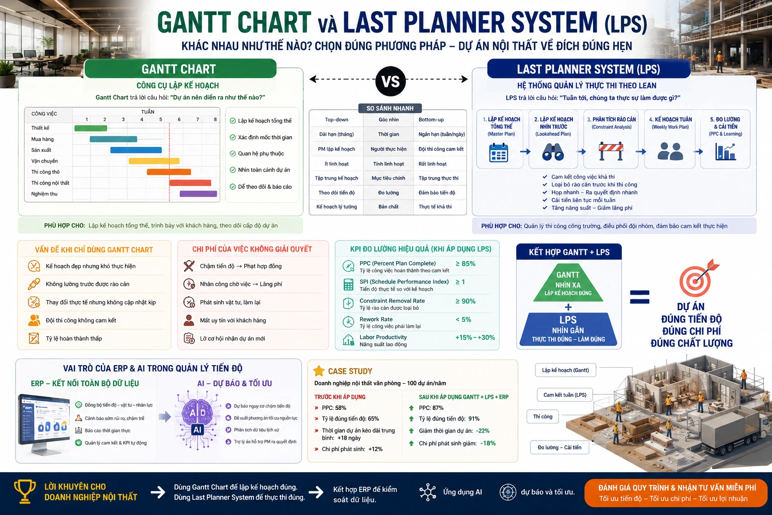 Gantt Chart và Last Planner System khác nhau thế nào?